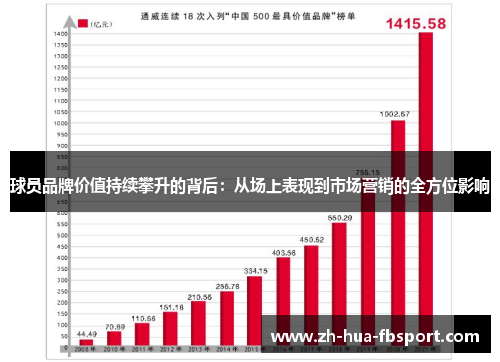 球员品牌价值持续攀升的背后:从场上表现到市场营销的全方位影响 球员品牌价值持续攀升的背后:从场上表现到市场营销的全方位影响